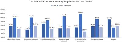 Knowledge and attitude of surgical patients and their families toward anesthesia